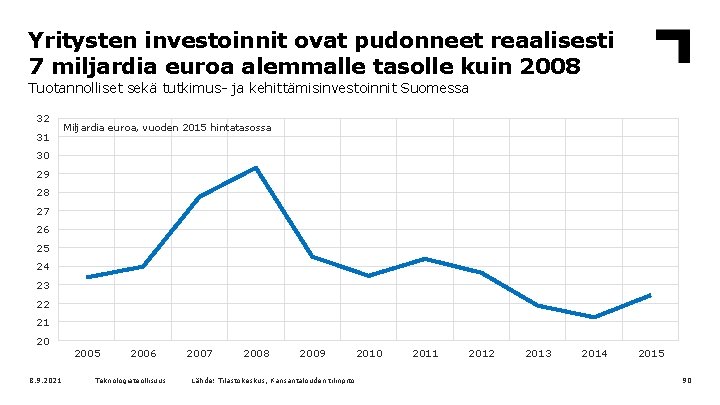 Yritysten investoinnit ovat pudonneet reaalisesti 7 miljardia euroa alemmalle tasolle kuin 2008 Tuotannolliset sekä