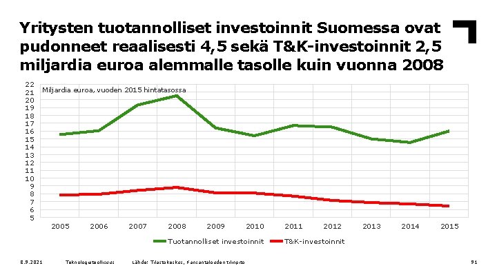 Yritysten tuotannolliset investoinnit Suomessa ovat pudonneet reaalisesti 4, 5 sekä T&K-investoinnit 2, 5 miljardia