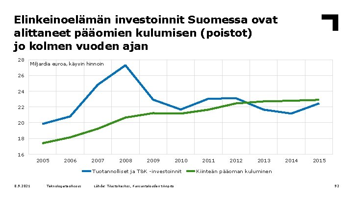Elinkeinoelämän investoinnit Suomessa ovat alittaneet pääomien kulumisen (poistot) jo kolmen vuoden ajan 28 Miljardia