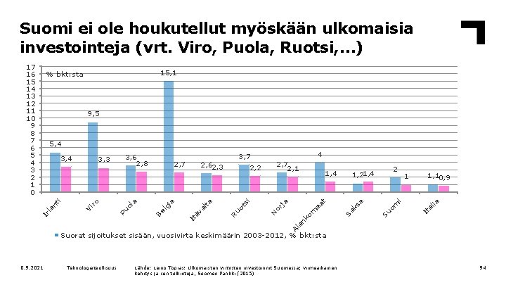 Suomi ei ole houkutellut myöskään ulkomaisia investointeja (vrt. Viro, Puola, Ruotsi, …) 17 16