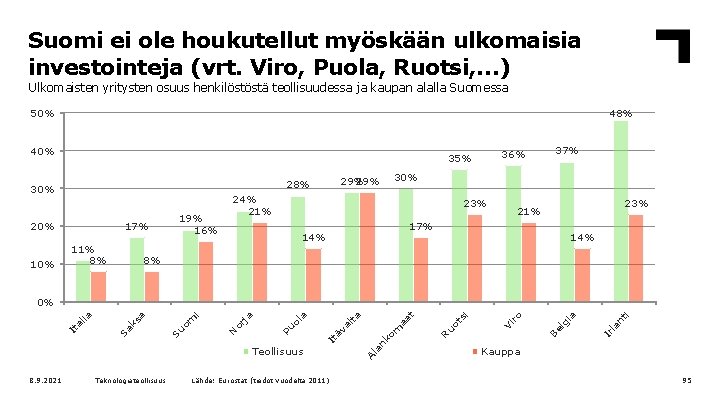 Suomi ei ole houkutellut myöskään ulkomaisia investointeja (vrt. Viro, Puola, Ruotsi, …) Ulkomaisten yritysten