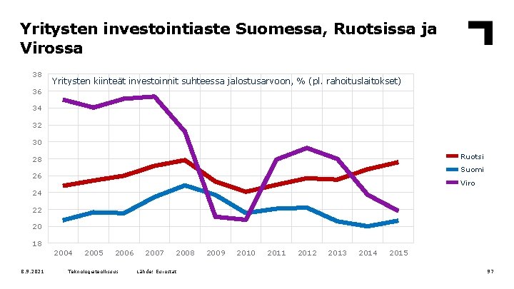 Yritysten investointiaste Suomessa, Ruotsissa ja Virossa 38 Yritysten kiinteät investoinnit suhteessa jalostusarvoon, % (pl.