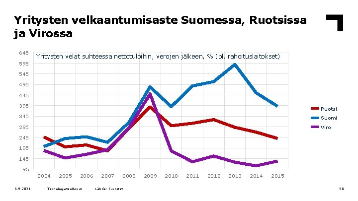 Yritysten velkaantumisaste Suomessa, Ruotsissa ja Virossa 645 595 Yritysten velat suhteessa nettotuloihin, verojen jälkeen,