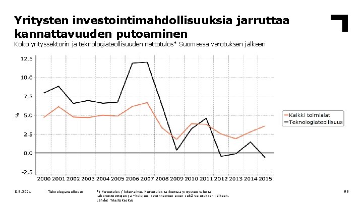 Yritysten investointimahdollisuuksia jarruttaa kannattavuuden putoaminen Koko yrityssektorin ja teknologiateollisuuden nettotulos* Suomessa verotuksen jälkeen 8.