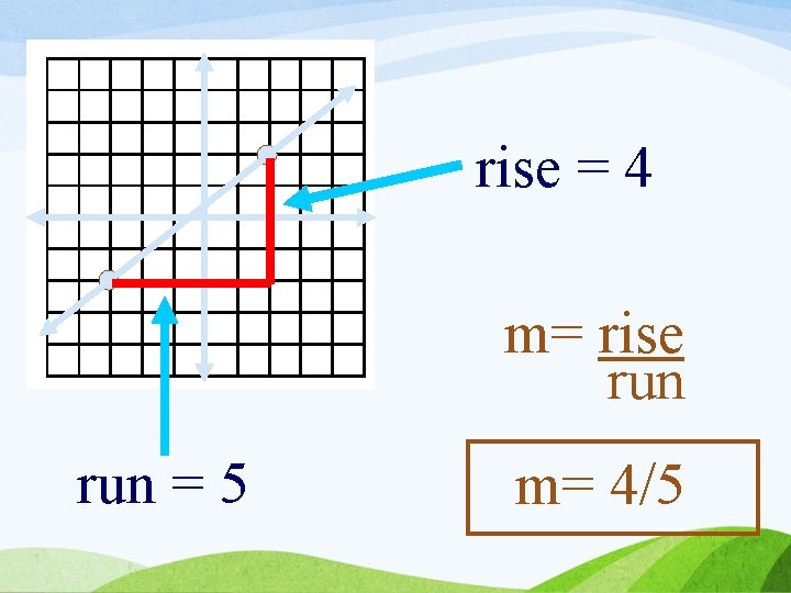 rise = 4 m= rise run = 5 m= 4/5 