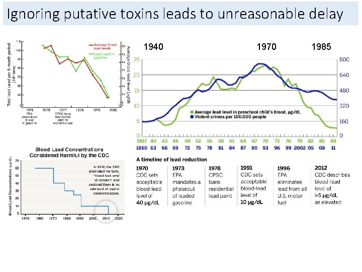 Ignoring putative toxins leads to unreasonable delay 1940 1970 1985 