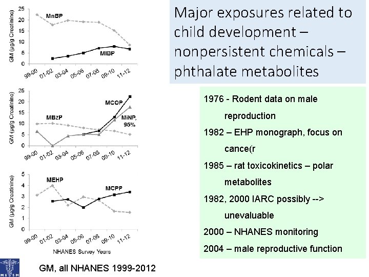 Major exposures related to child development – nonpersistent chemicals – phthalate metabolites 1976 -