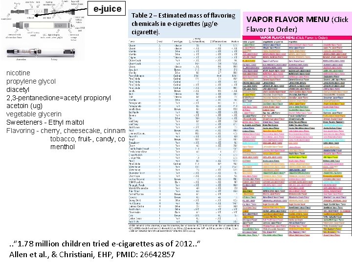 e-juice Table 2 – Estimated mass of flavoring chemicals in e-cigarettes (μg/ecigarette). nicotine propylene