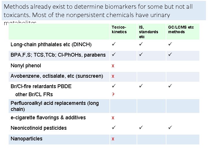 Methods already exist to determine biomarkers for some but not all toxicants. Most of