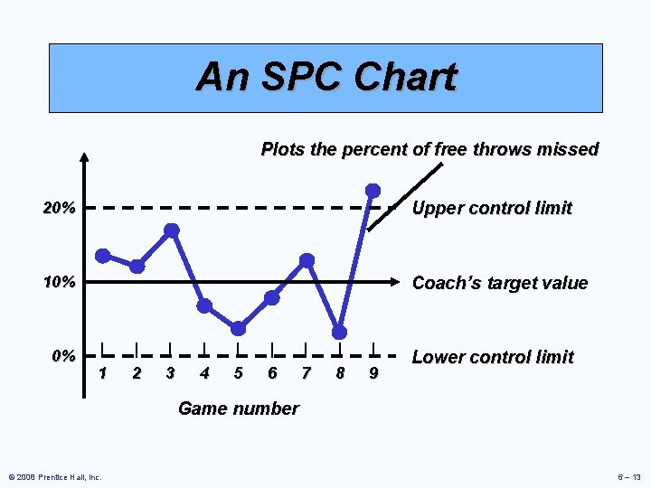 An SPC Chart Plots the percent of free throws missed 20% Upper control limit