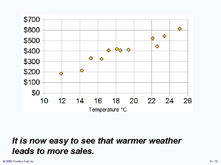 It is now easy to see that warmer weather leads to more sales. ©