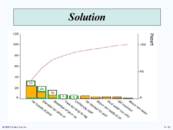 Solution . . . © 2008 Prentice Hall, Inc. . 6 – 22 