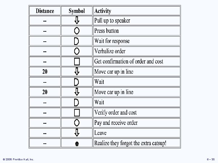 © 2008 Prentice Hall, Inc. 6 – 30 