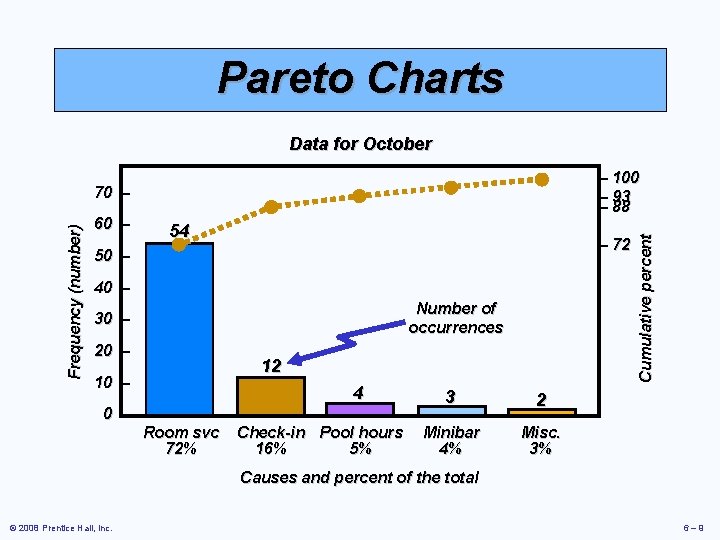 Pareto Charts Data for October Frequency (number) 70 – 60 – 54 – 72