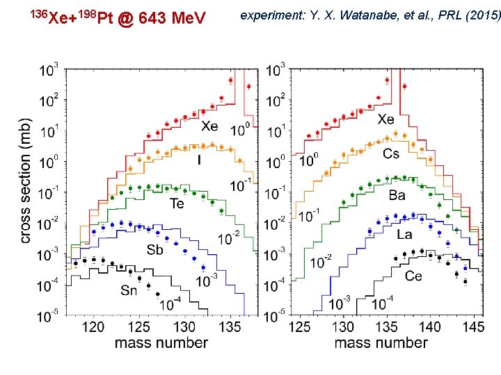 136 Xe+198 Pt @ 643 Me. V experiment: Y. X. Watanabe, et al. ,