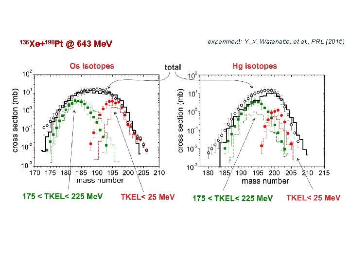 136 Xe+198 Pt @ 643 Me. V experiment: Y. X. Watanabe, et al. ,