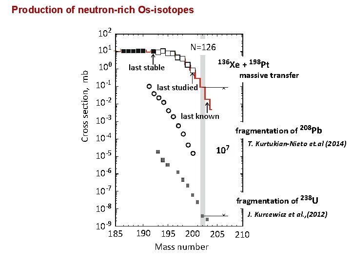 Production of neutron-rich Os-isotopes 102 N=126 Cross section, mb 101 100 136 Xe +