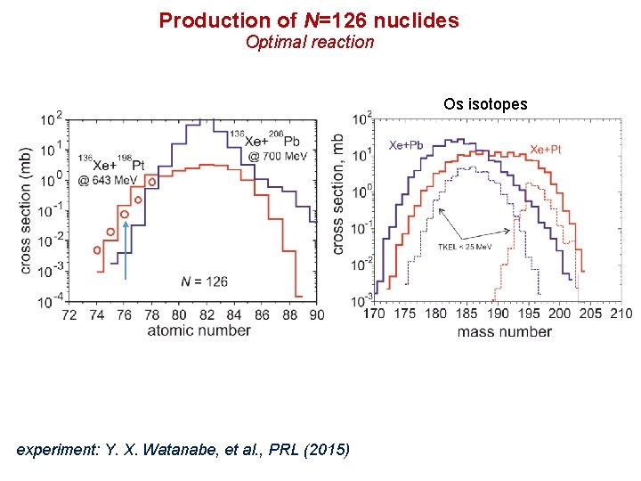 Production of N=126 nuclides Optimal reaction Os isotopes experiment: Y. X. Watanabe, et al.