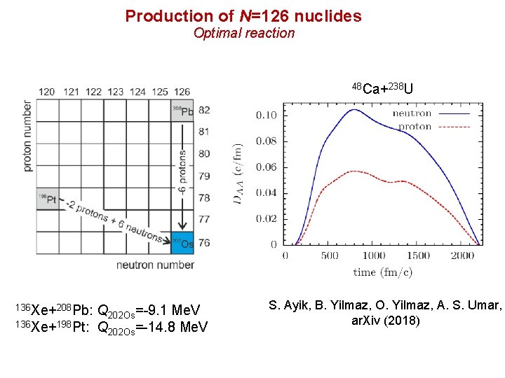 Production of N=126 nuclides Optimal reaction 48 Ca+238 U 136 Xe+208 Pb: Q 202