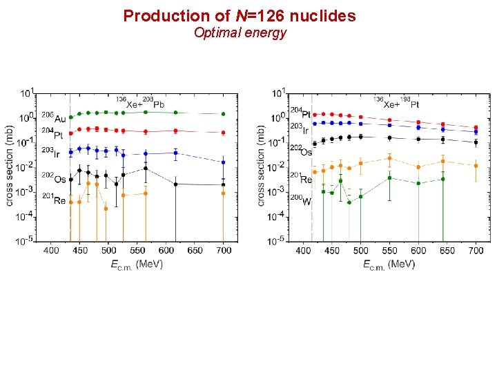 Production of N=126 nuclides Optimal energy 