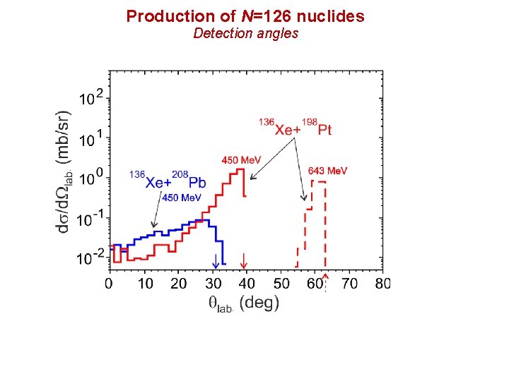 Production of N=126 nuclides Detection angles 