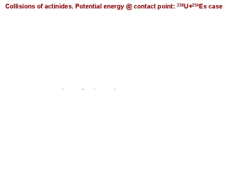 Collisions of actinides. Potential energy @ contact point: 238 U+254 Es case 254 Es