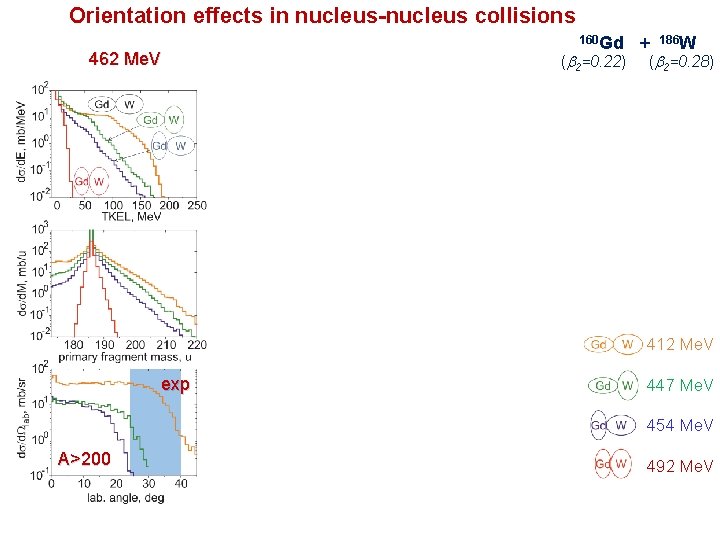 Orientation effects in nucleus-nucleus collisions 462 Me. V 502 Me. V 860 Me. V