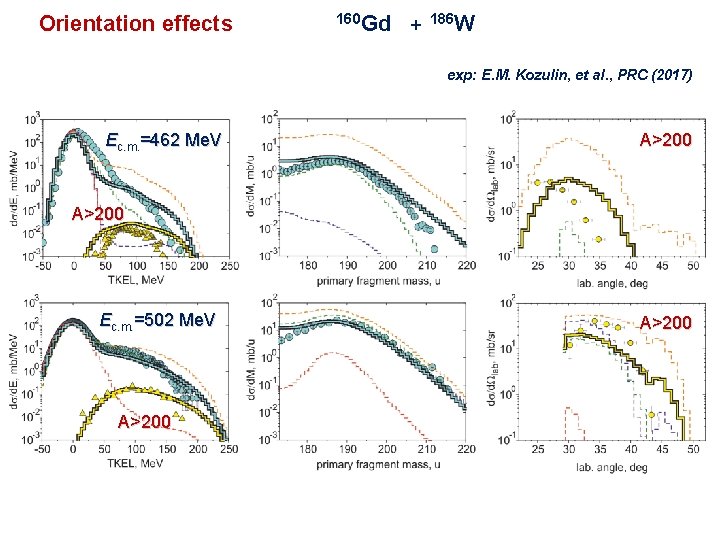 Orientation effects 160 Gd + 186 W exp: E. M. Kozulin, et al. ,