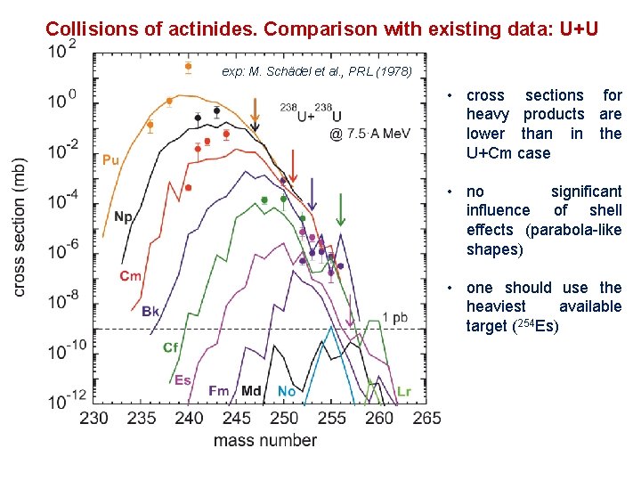 Collisions of actinides. Comparison with existing data: U+U exp: M. Schädel et al. ,
