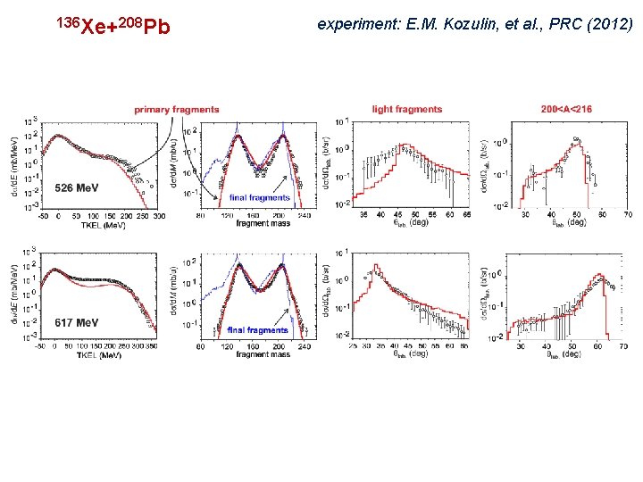 136 Xe+208 Pb experiment: E. M. Kozulin, et al. , PRC (2012) 