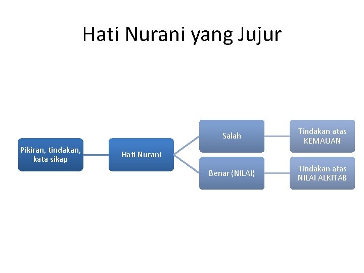 Hati Nurani yang Jujur Pikiran, tindakan, kata sikap Salah Tindakan atas KEMAUAN Benar (NILAI)