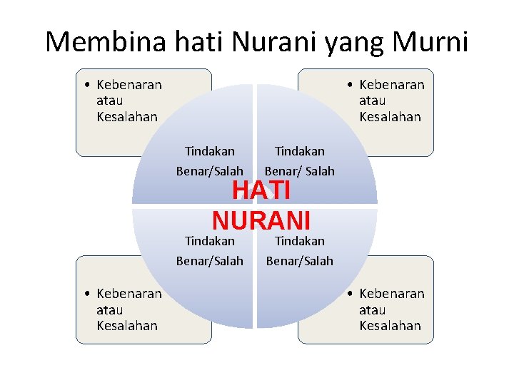 Membina hati Nurani yang Murni • Kebenaran atau Kesalahan Tindakan Benar/Salah Tindakan Benar/Salah HATI