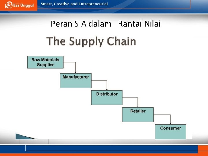 Peran SIA dalam Rantai Nilai 