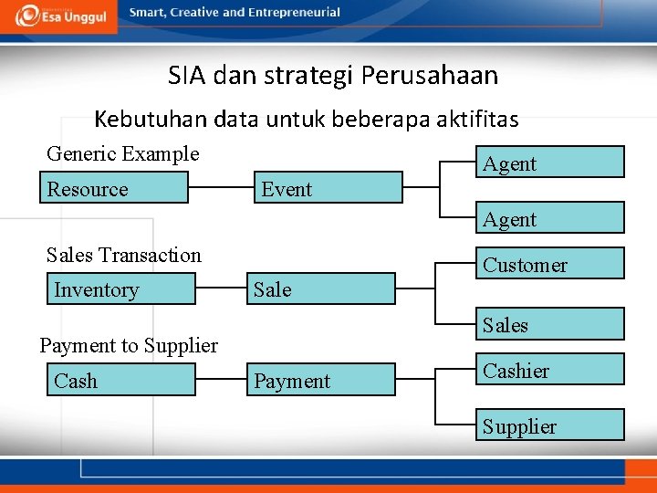 SIA dan strategi Perusahaan Kebutuhan data untuk beberapa aktifitas Generic Example Resource Agent Event