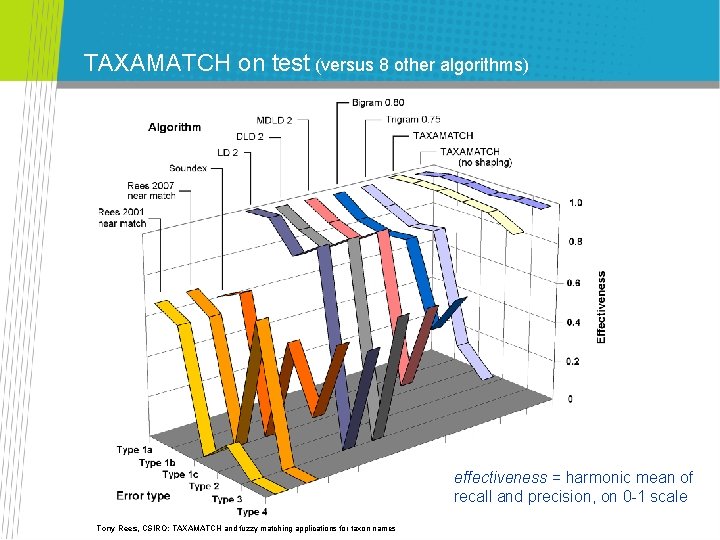 TAXAMATCH on test (versus 8 other algorithms) effectiveness = harmonic mean of recall and TAXAMATCH on test (versus 8 other algorithms) effectiveness = harmonic mean of recall and