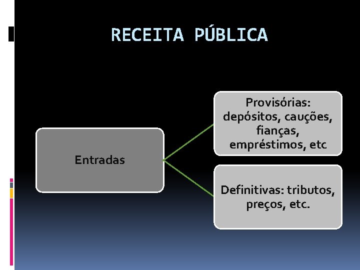 RECEITA PÚBLICA Entradas Provisórias: depósitos, cauções, fianças, empréstimos, etc Definitivas: tributos, preços, etc. 