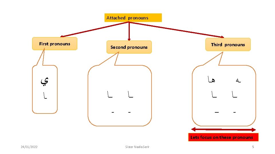 Attached pronouns First pronouns ﻱ ـﺎ Second pronouns ــﺎ ـ Third pronouns ﻫـﺎ ــ