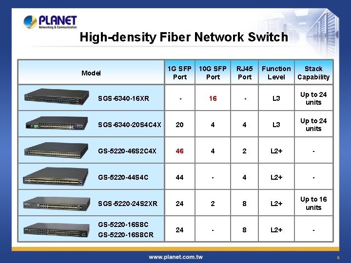 High-density Fiber Network Switch 1 G SFP Port 10 G SFP Port RJ 45