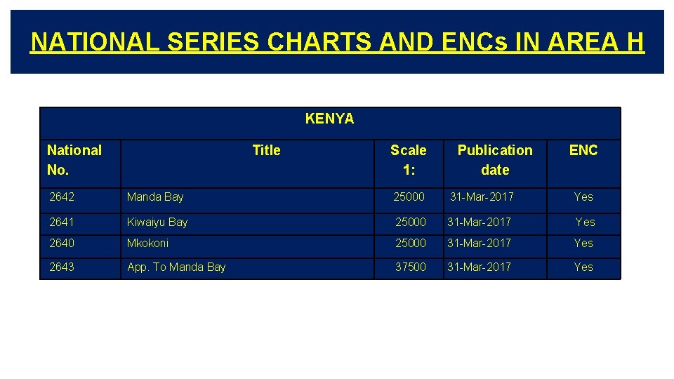 NATIONAL SERIES CHARTS AND ENCs IN AREA H KENYA National No. Title Scale 1:
