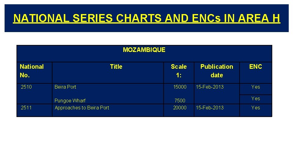 NATIONAL SERIES CHARTS AND ENCs IN AREA H MOZAMBIQUE National No. Title Scale 1: