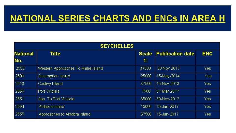 NATIONAL SERIES CHARTS AND ENCs IN AREA H SEYCHELLES National No. Title Scale Publication