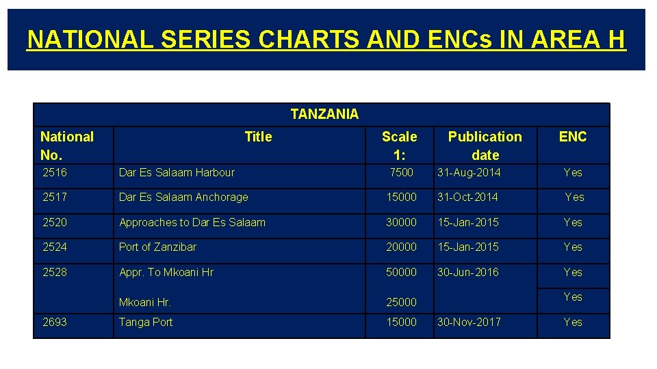 NATIONAL SERIES CHARTS AND ENCs IN AREA H TANZANIA National No. Title Scale 1: