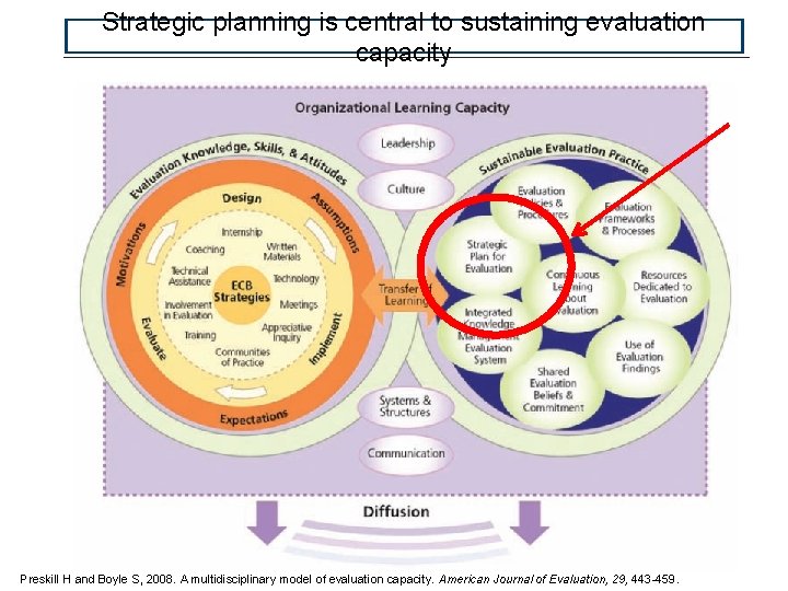 Strategic planning is central to sustaining evaluation capacity Preskill H and Boyle S, 2008.