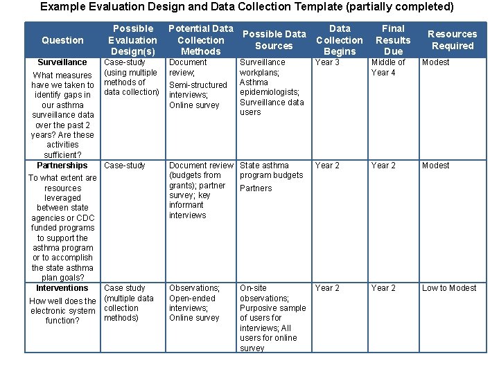 Example Evaluation Design and Data Collection Template (partially completed) Question Surveillance What measures have