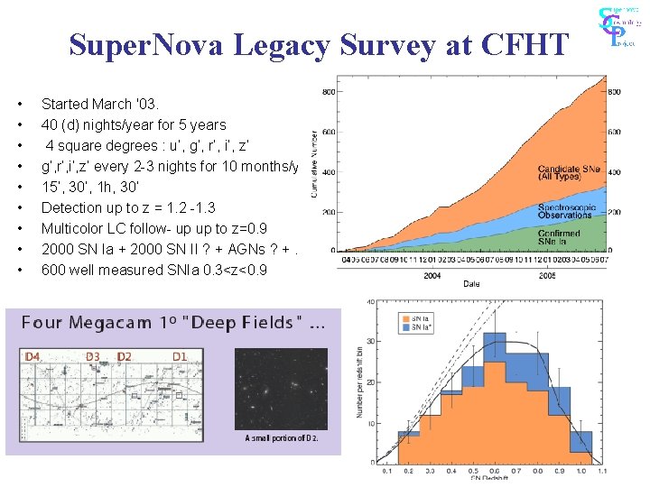 Super. Nova Legacy Survey at CFHT • • • Started March '03. 40 (d)