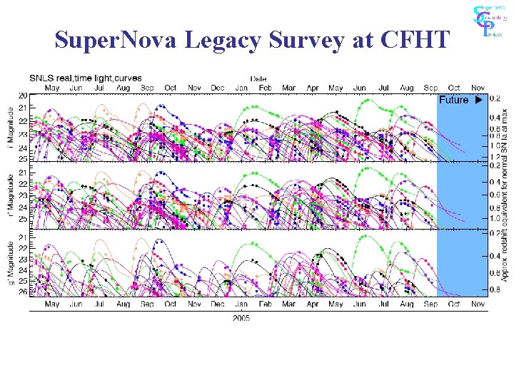 Super. Nova Legacy Survey at CFHT 