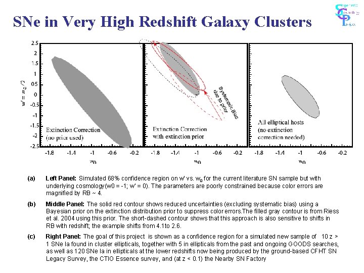 SNe in Very High Redshift Galaxy Clusters (a) Left Panel: Simulated 68% confidence region