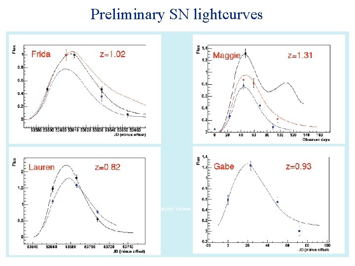 Preliminary SN lightcurves 