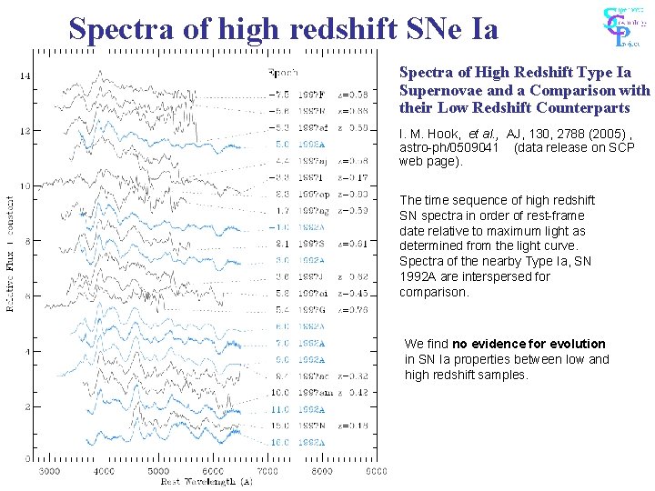 Spectra of high redshift SNe Ia Spectra of High Redshift Type Ia Supernovae and