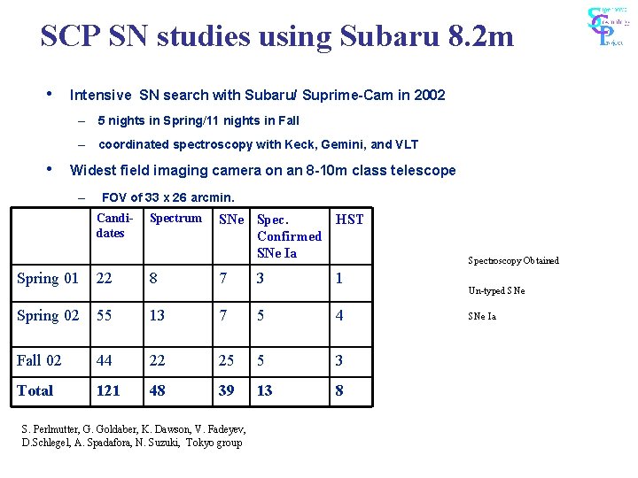 SCP SN studies using Subaru 8. 2 m • Intensive SN search with Subaru/